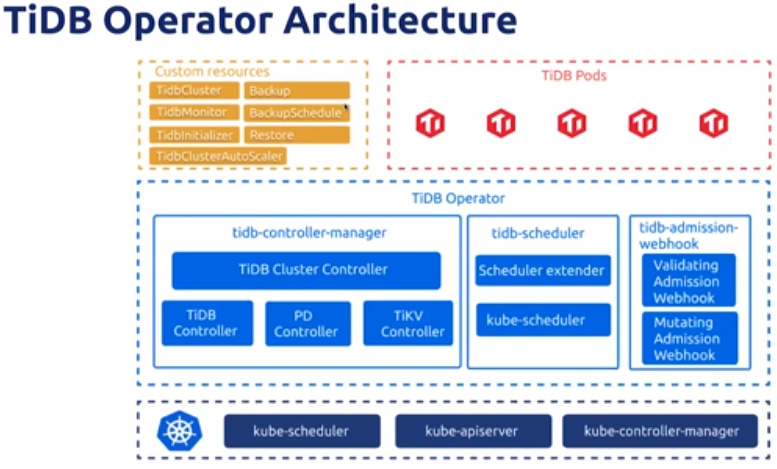 【TiDB 4.0 PCTA 学习笔记】- 2.3.2 Deploy TiDB in Kubernetes（在 Kubernetes 上部署 ...