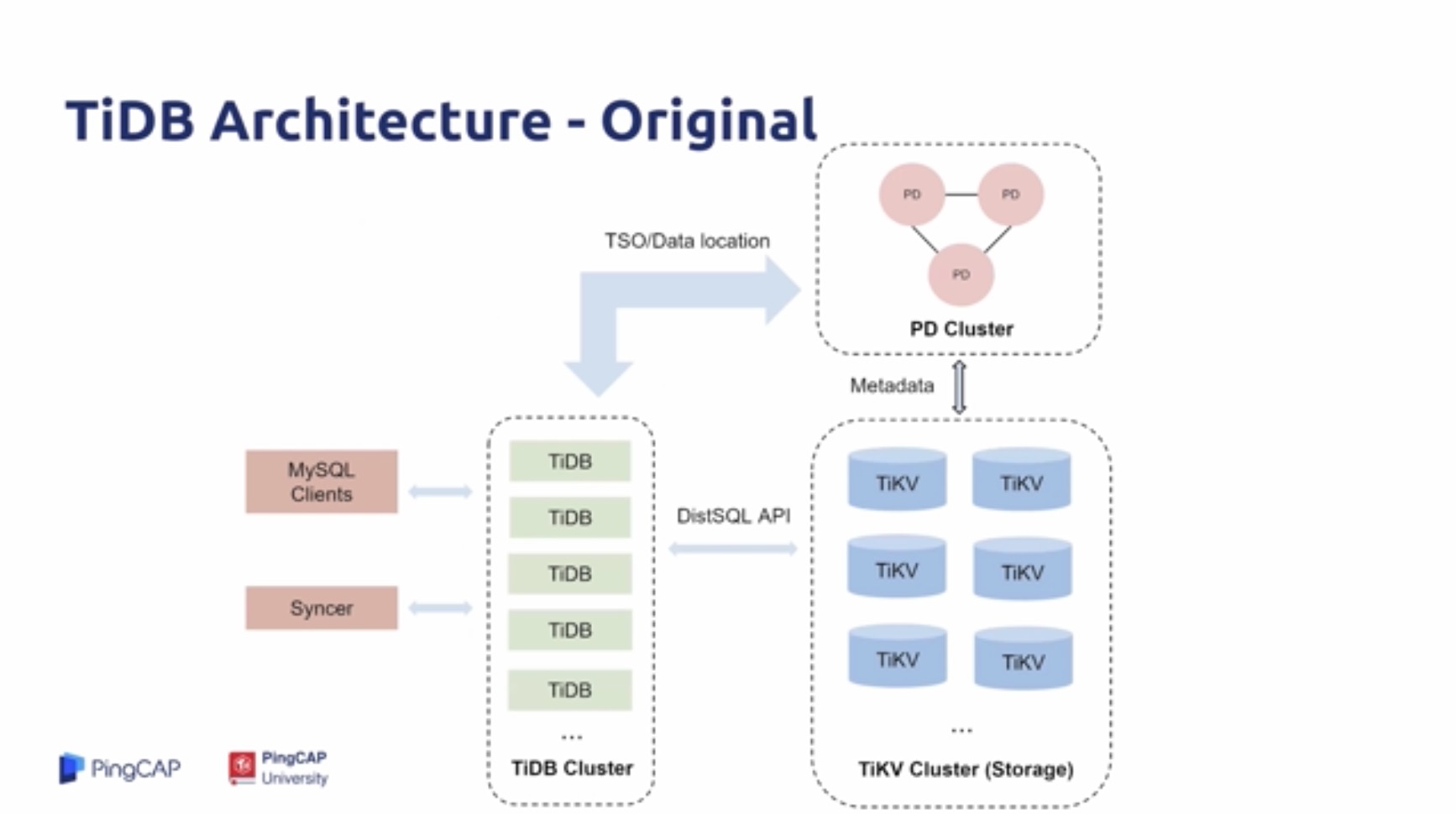 【TiDB 4.0 PCTA 学习笔记】- 1.3 A Brief History About the TiDB database ...