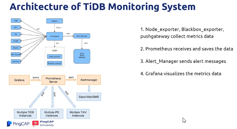 3.1.1 TiDB Cluster Monitoring（本地化部署的 TiDB 集群监控）@2班+mark - TiDB 的问答社区
