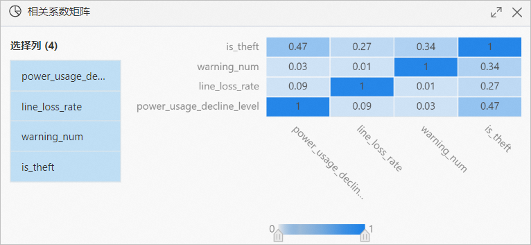 相关性分析结果