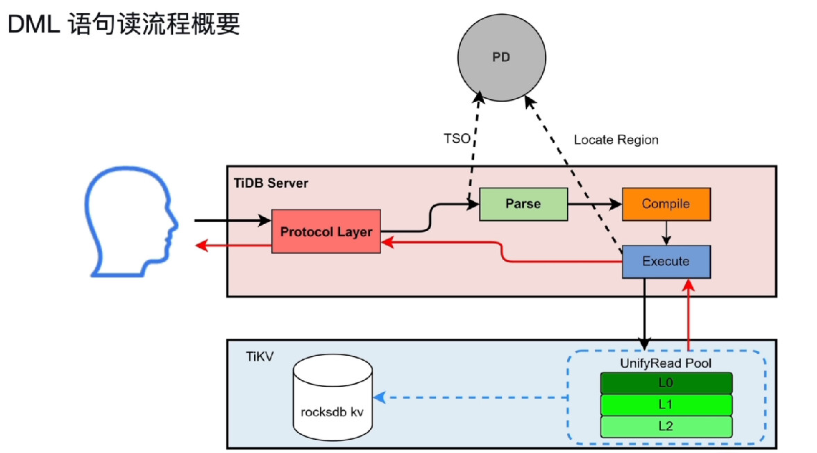 一条简单的查询SQL在TIDB中的运行流程 - TiDB 的问答社区